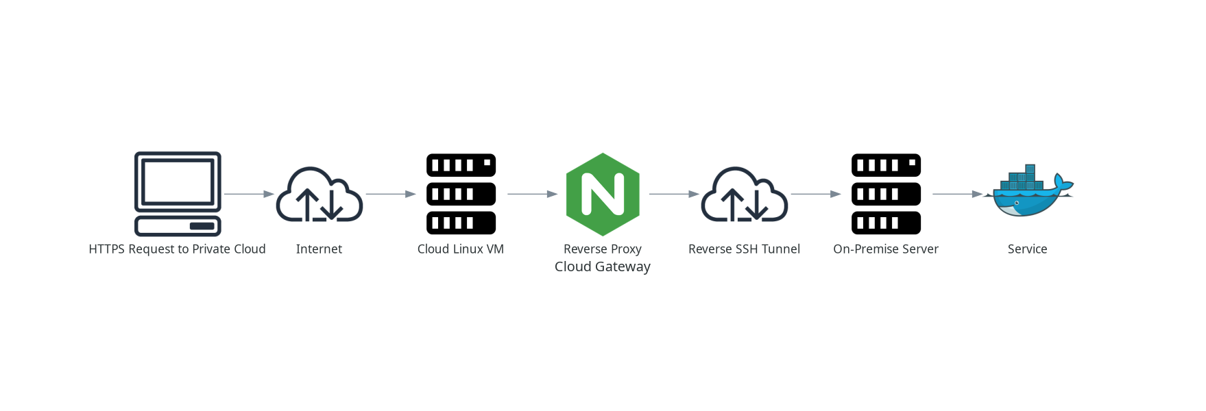 Linux VPS Deployments