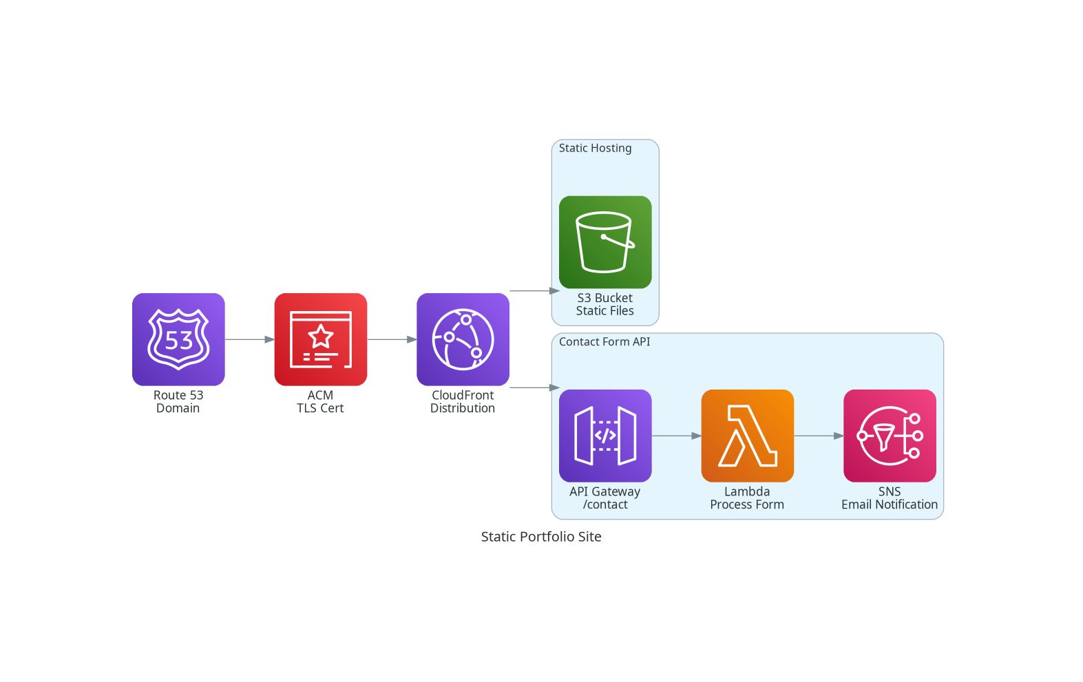 Static & Serverless Site Deployment